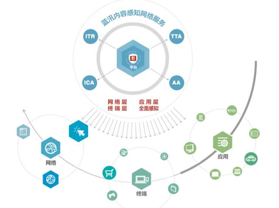 CDN陣營悄然改變 藍(lán)汛、網(wǎng)宿等傳統(tǒng)巨頭走向末路？