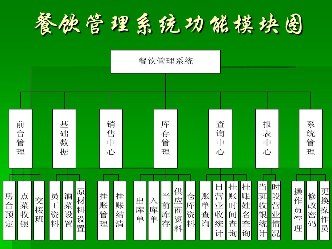 餐飲管理系統(tǒng)設計與實現(xiàn) 助力企業(yè)高效管理